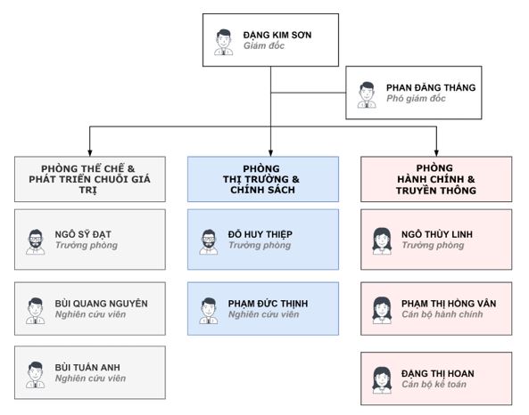 Sơ đồ tổ chức